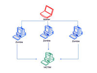 Basics of DDoS