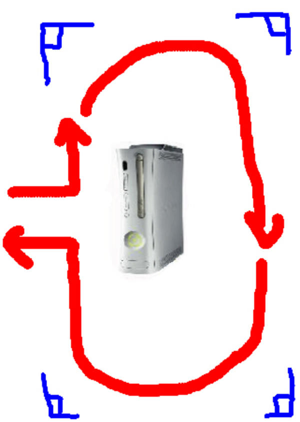 4x 90degree is 360 Why They Call It An Xbox 360 Know Your Meme