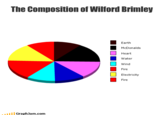 Single Topic Blogs