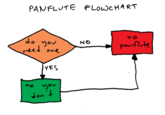 Flowcharts