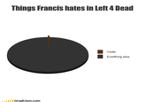 Francis Hates X