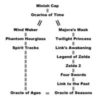 The Legend of Zelda Timeline Theories