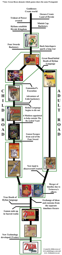 The Legend of Zelda Timeline Theories