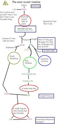 The Legend of Zelda Timeline Theories