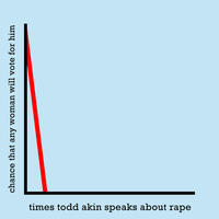 Todd Akin's Sexual Assault Gaffe