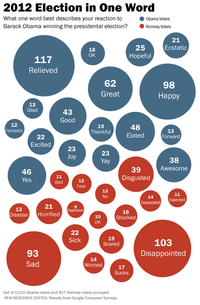 2012 United States Presidential Election