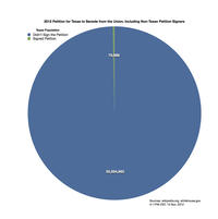 United States Secession Petitions