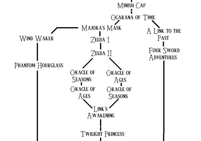 Legend_of_Zelda_Game_Timeline_by_Setlik0.jpg