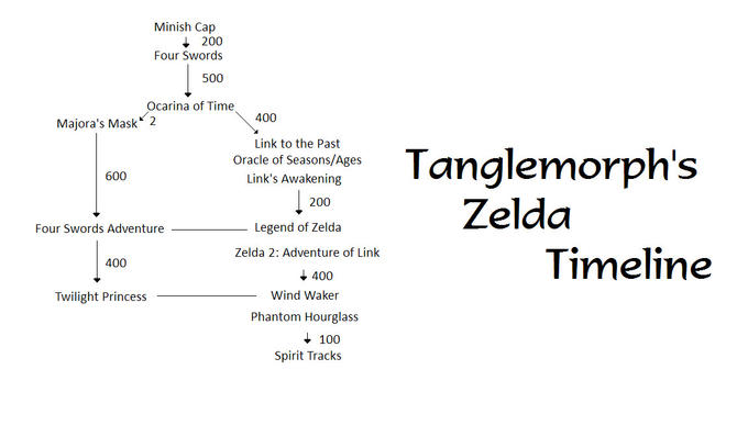 Tanglemorph__s_Zelda_Timeline_by_Tanglemorph_wanderer.jpg