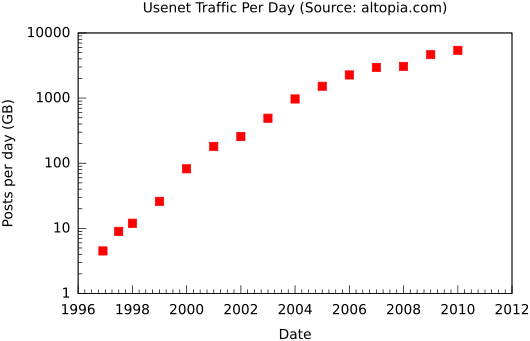 530px-Usenet_traffic_per_day_(en).svg.png