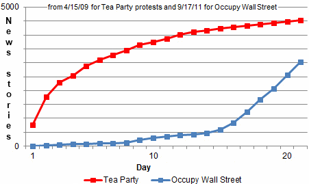 Occupy-wall-st-vs-tea-party.png
