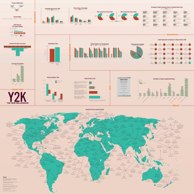 Y2K Infographic