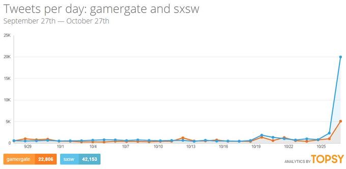 Tweets per day: gamergate and sxsw September 27th-October 27th 25K 20K 15K 10K 5K 9/29 10/1 10/4 107 10/10 10/13 10/16 10/19 10/22 10/25 gamergate 22,806 SXSW 42,153 ANALYTICS BYTOPSY