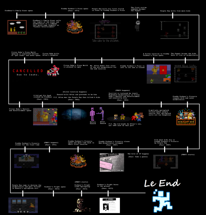 A FNAF Timeline Sister Location Five Nights At Freddy s Know